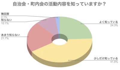  自治会・町内会の活動内容を知っていますか？