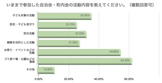  いままで参加した自治会・町内会の活動内容を教えて下さい。