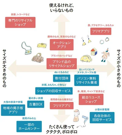 高く売る&無駄なく譲る先チャート