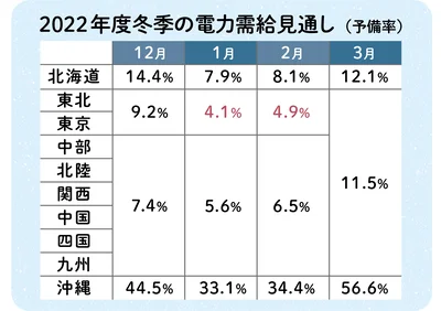 2022年度冬季の電力需給見通し（予備率）