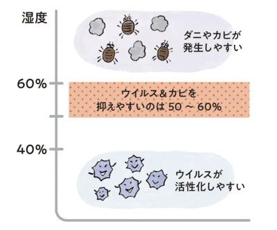 低温・低湿だとウイルスが長時間生き延びることに。