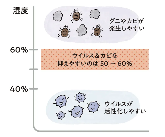 低温・低湿だとウイルスが長時間生き延びることに。