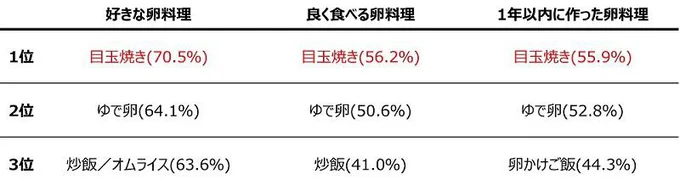  たまご白書（2022）より抜粋