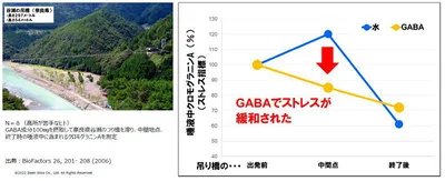GABA成分100㎎を摂取して奈良県谷瀬のつり橋を渡り、中間地点、終了時の唾液中に含まれるクロモグラニンAを測定