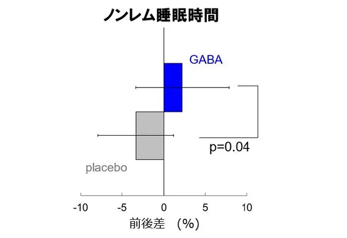 N=10(睡眠に不満を持つ男女) 単盲検クロスオーバー試験1週間摂取後、1週間のWO期間を取って再度1週間摂取。簡易脳波計、VAS