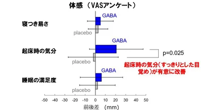 N＝10（睡眠に不満を持つ男女) 単盲検クロスオーバー試験１週間摂取後、1週間のＷＯ期間を取って再度1週間摂取。簡易脳波計、VAS