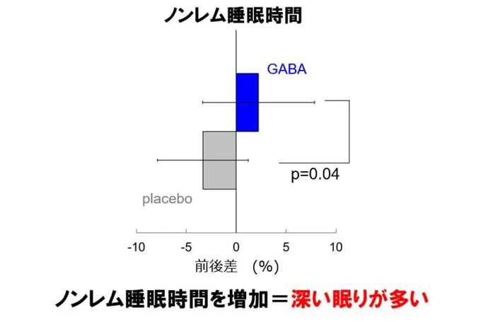 N＝10（睡眠に不満を持つ男女) 単盲検クロスオーバー試験１週間摂取後、1週間のＷＯ期間を取って再度1週間摂取。簡易脳波計、VAS