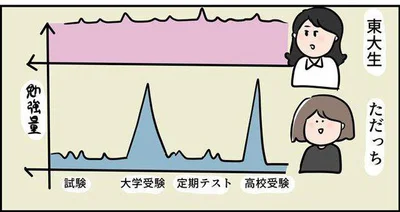  『ただの主婦が東大目指してみた』より