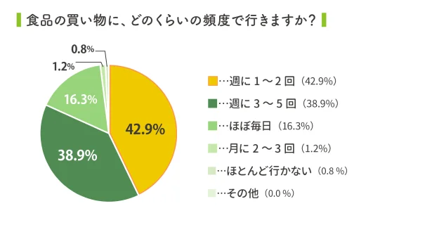 食品を買いに行く頻度は週1～2回が最多