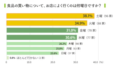 食品の買い出しは土曜日に行くことが多い