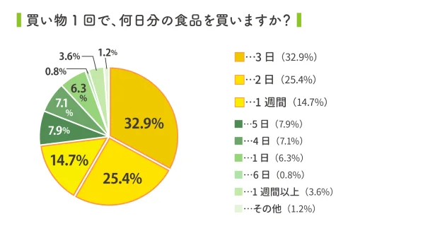 過半数の人が、１回の買い物で2～3日分の食品をまとめ買いしている