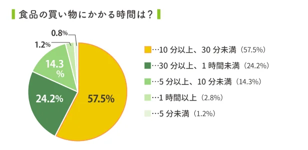 食品の買い物にかかる時間は30分未満が過半数