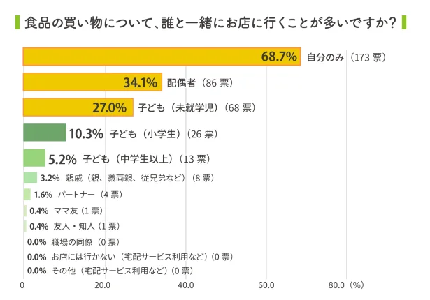 ７割弱の人は、食品の買い物を自分一人で行っている