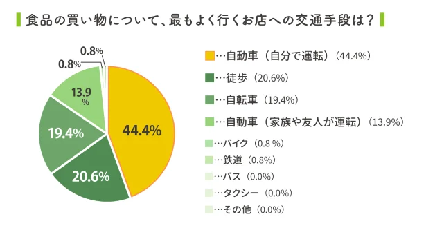 食品の買い出しには、自分で車を運転していく