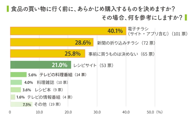 買い物前にはチラシをチェックする