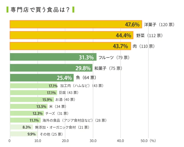 専門店で買うのは「洋菓子」