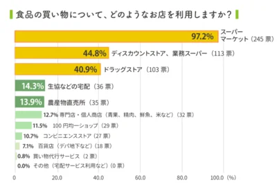 食品はスーパーマーケットで買う人が97.2％