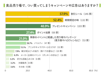 「割引シール」が貼ってあると、つい買ってしまう人が多い