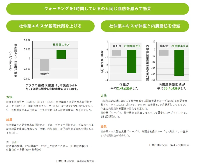 脂肪を減らす効果は1時間のウォーキングをしているのと同じ！