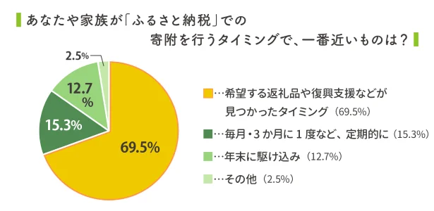 寄附するタイミング