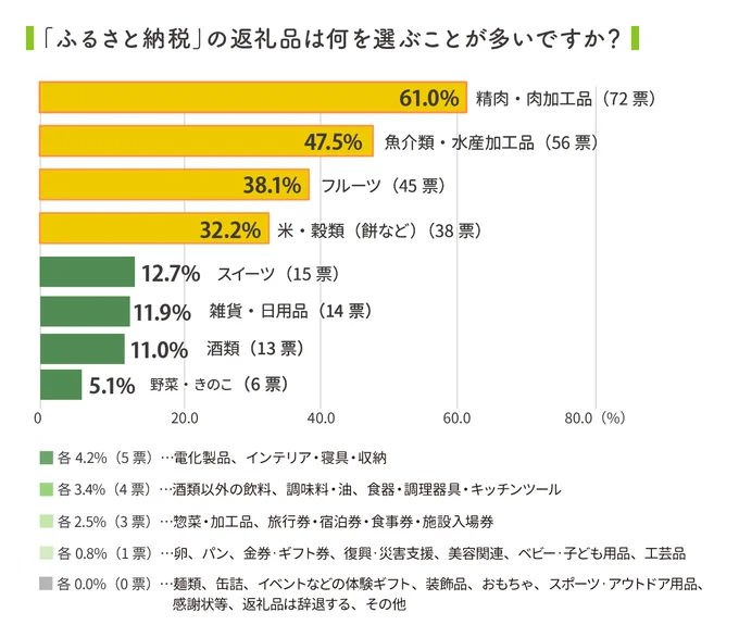 人気の返礼品