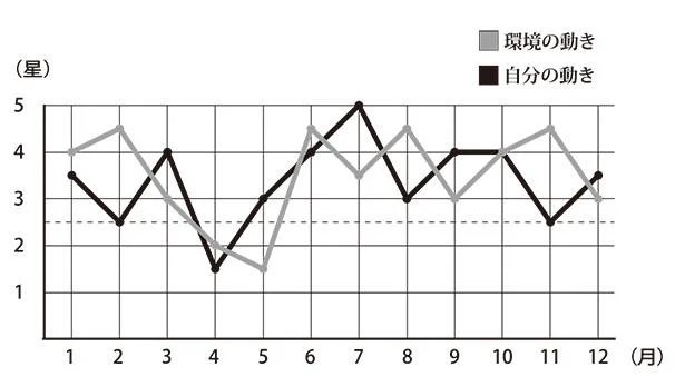 二黒土星の2023年のバイオリズム