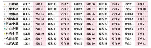 生まれ年から本命星を探す