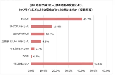 おしりが垂れてきたと感じている女性が約4割