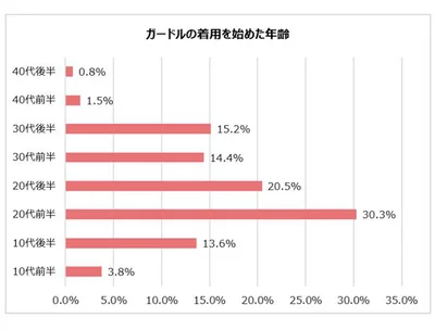 ガードルの着用を始めた年齢