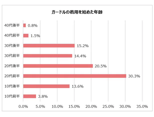 ガードルの着用を始めた年齢