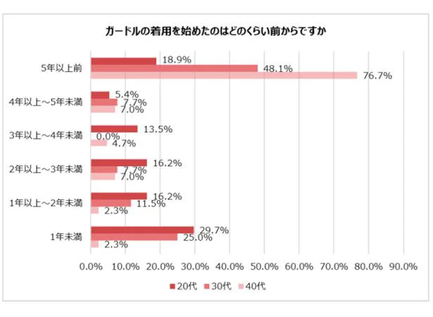 ガードルの着用を始めたのはどのくらい前からですか