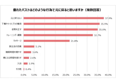 垂れたバストはどのような行為で元に戻ると思いますか