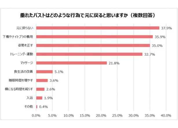 垂れたバストはどのような行為で元に戻ると思いますか