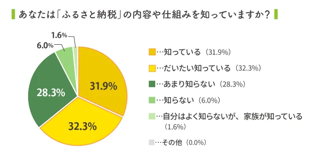 子育て中の女性の6割は「ふるさと納税」の仕組みを知っている