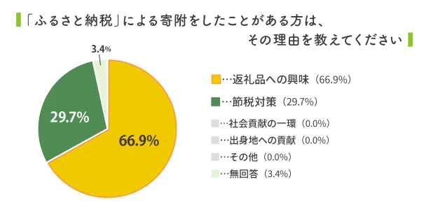 「ふるさと納税」をするのは「返礼品への興味」から