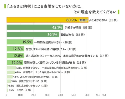 「ふるさと納税」をしない一番の理由は「制度がよくわからない」から