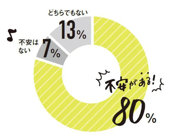 老後のお金に不安はある？