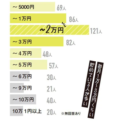 毎月いくら貯めてる？