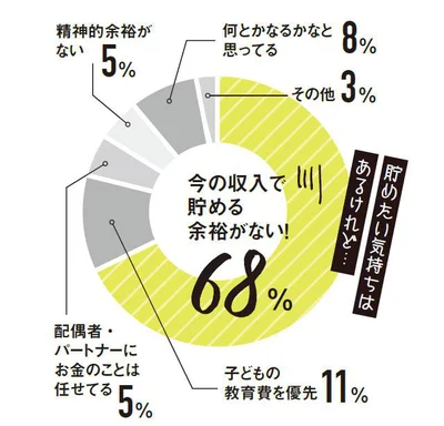 今貯めてないのはなぜ？