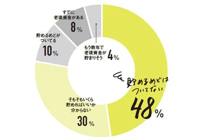 めどはついてる？