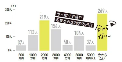 老後資金がいくらあると安心？