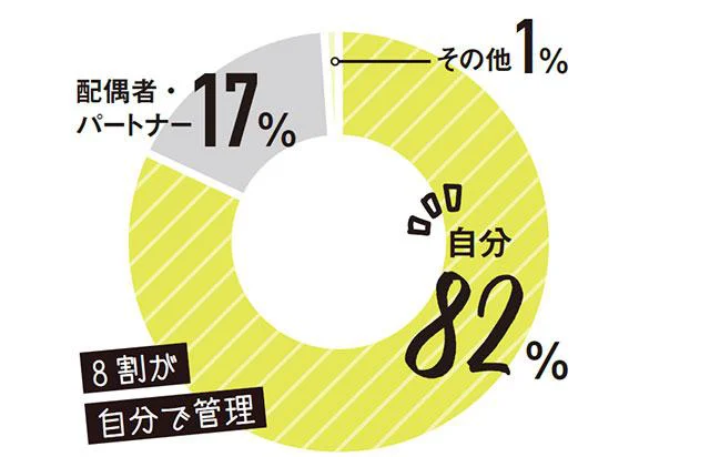 老後資金の管理は誰がしてる?