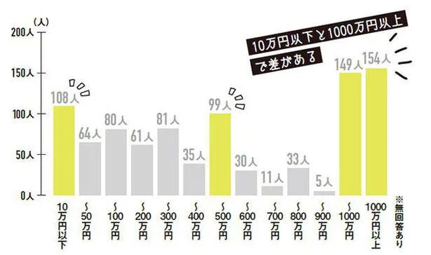 今現金でいくら貯まってる？