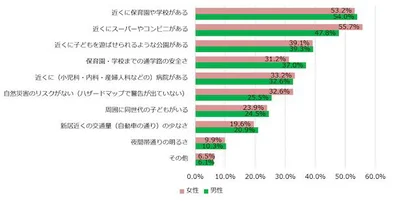 新居の周辺環境について重視した点(男女別グラフ)