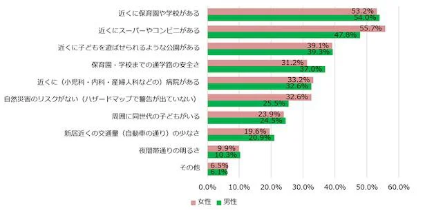新居の周辺環境について重視した点(男女別グラフ)