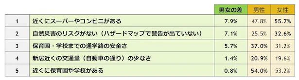 子育て家庭1,000世帯に聞いた「新居の周辺環境で重視すること」男女差ランキング
