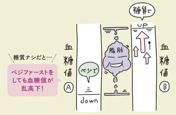 糖質がないと、ベジファーストをしても血糖値が乱高下!