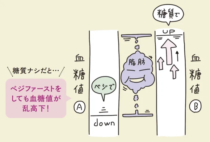 糖質がないと、ベジファーストをしても血糖値が乱高下!