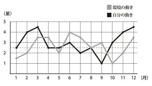  「六白金星」2023年のバイオリズム