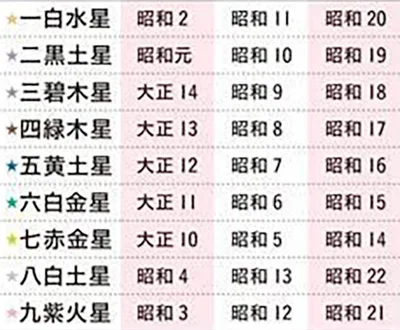  生まれ年から本命星を探す